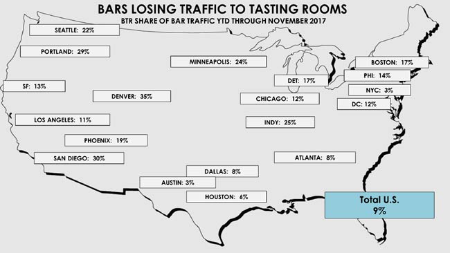 Brewery Tap Room share of Bar Traffic in major U.S. Cities.